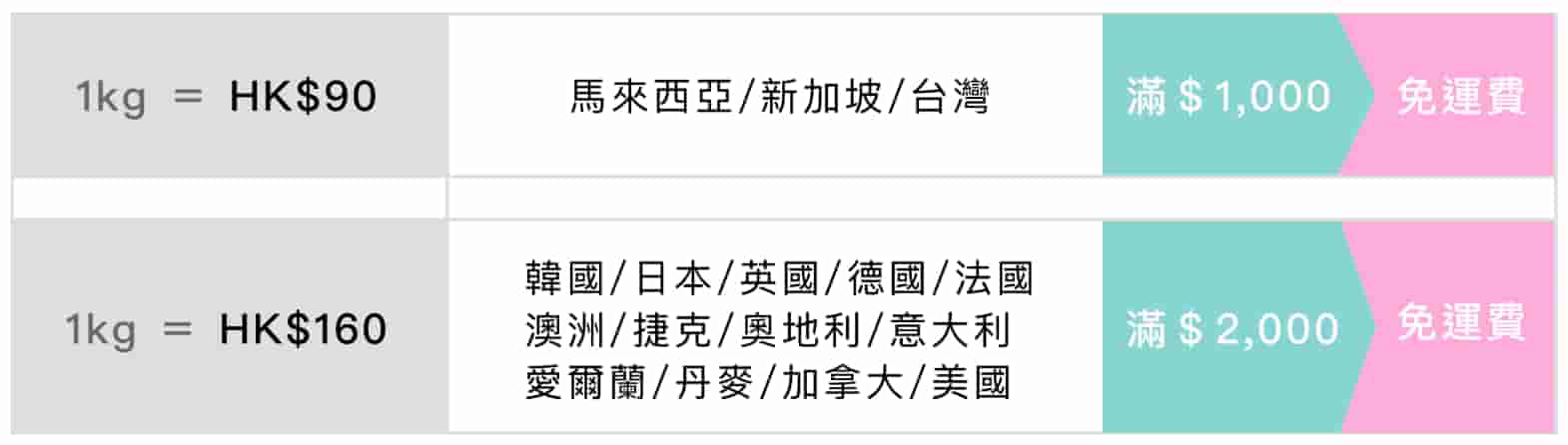 這是sFun HK成人用品國際送貨的收費，上面列明了送往馬來西亞、台灣、新加波運費是1kg 90元港幣；如果送往其他國家，則需要160港幣每公斤。